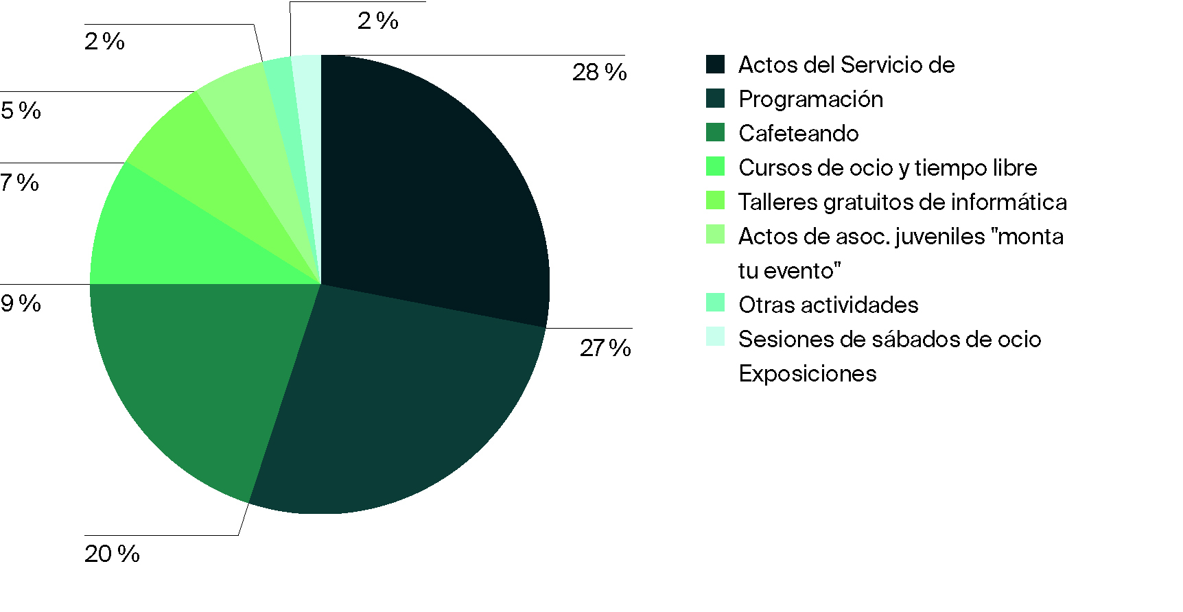 Tipos de actividad de la Casa de la Juventud